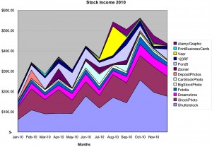 Earnings from stock photos through December 2010