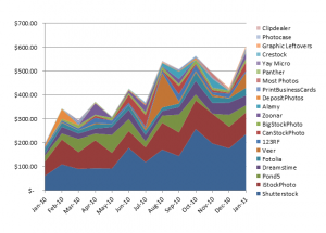 Graph of sales by stock photo sites