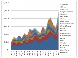 Earnings per month from selling photos July 2011 How much did I earn from selling photos in July 2011
