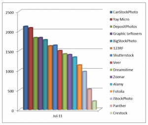 Digital photos for sale on each microstock site How many images and photos on sale