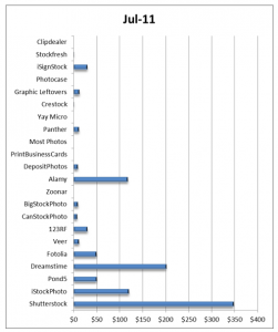 Earnings per site in July 2011 from selling images How much did I make from selling stock photos in Jul 2011