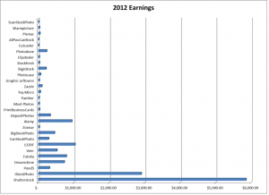 Total Earnings in 2012