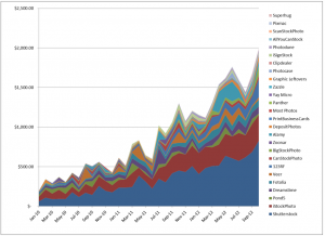 Growth in stock photography earnings in October 2012