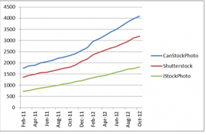 Growth in stock photos per microstock agency