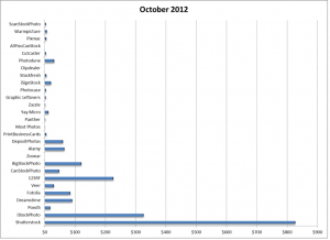 Monthly earnings from stock photos in October 2012