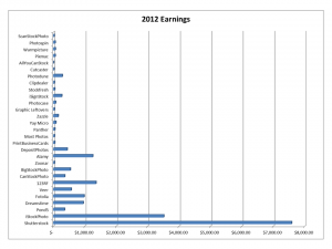 Earnings from selling digital photographs through online microstock and stock photo agencies in December 2012