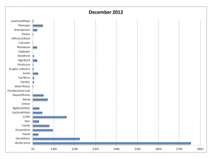 Earnings from selling digital photographs through online microstock and stock photo agencies in December 2012