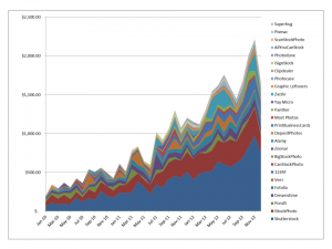 Earnings from selling digital photographs through online microstock and stock photo agencies in December 2012