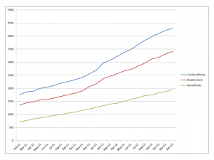 Earnings from selling digital photographs through online microstock and stock photo agencies in December 2012