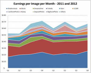 Earnings from selling digital photographs through online microstock and stock photo agencies in December 2012