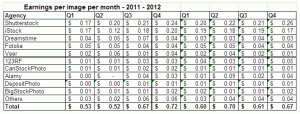 Earnings from selling digital photographs through online microstock and stock photo agencies in December 2012