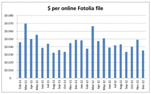 Earnings from selling digital photographs through online microstock and stock photo agencies in December 2012