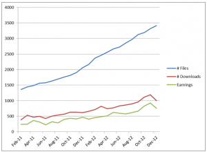 Earnings from selling digital photographs through online microstock and stock photo agencies in December 2012