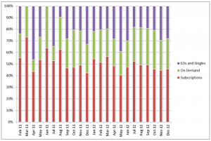 Earnings from selling digital photographs through online microstock and stock photo agencies in December 2012