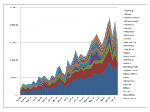 Growth in stock photo earnings