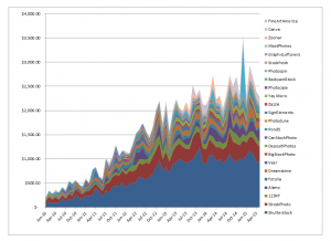 Sales of stock photograph earnings