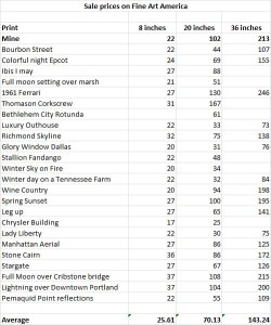 Pricing of recent sales