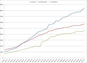 Growth in images through 2015