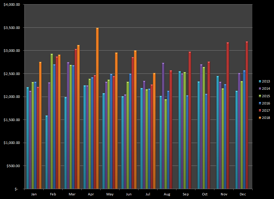 Growth in earnings from stock photography and online video in July 2018