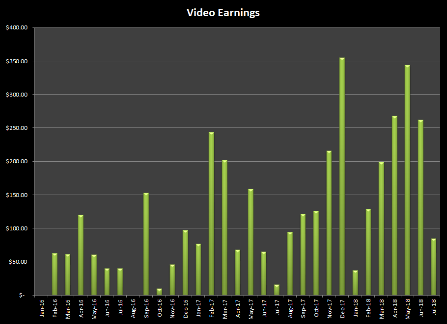 Growth in earnings from stock photography and online video in July 2018