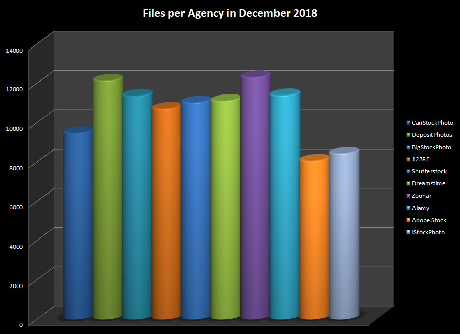 Number of online files at the main stock photo agencies in December 2018