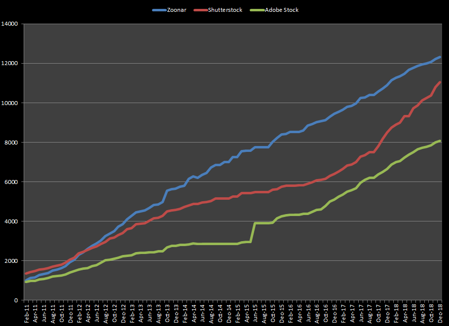 Growth in the number of files online at the main stock agencies