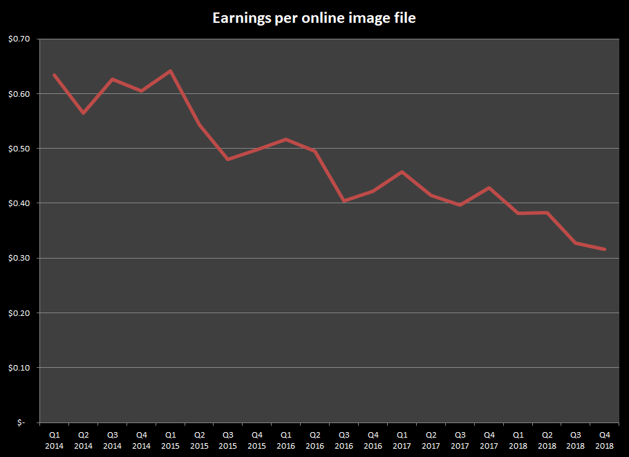 Earnings per online image from stock photography