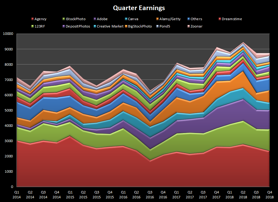 Quarterly earnings from stock photos and videos available at online stock agencies