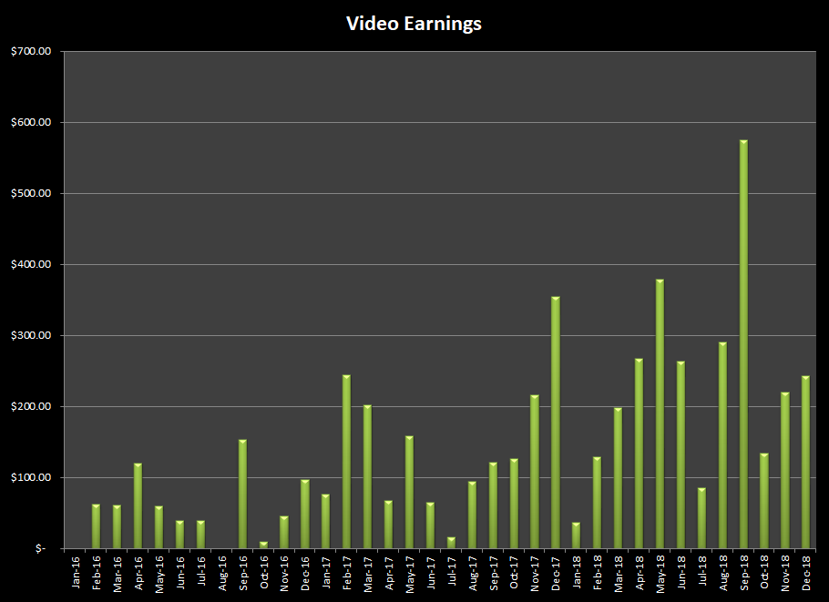 Earnings from selling stock video online at stock photo agencies