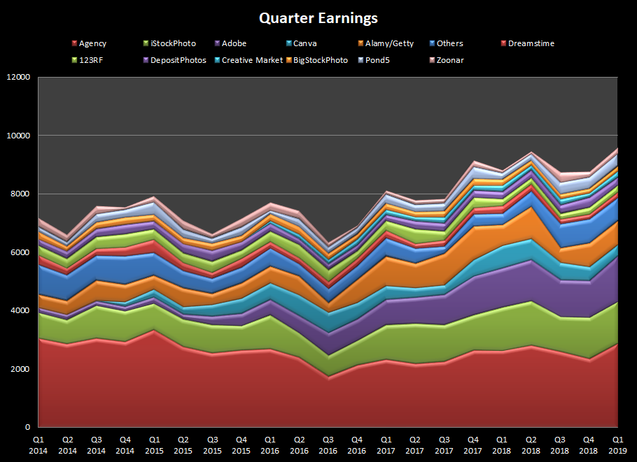 Earnings per quarter from the main stock photo and video agencies