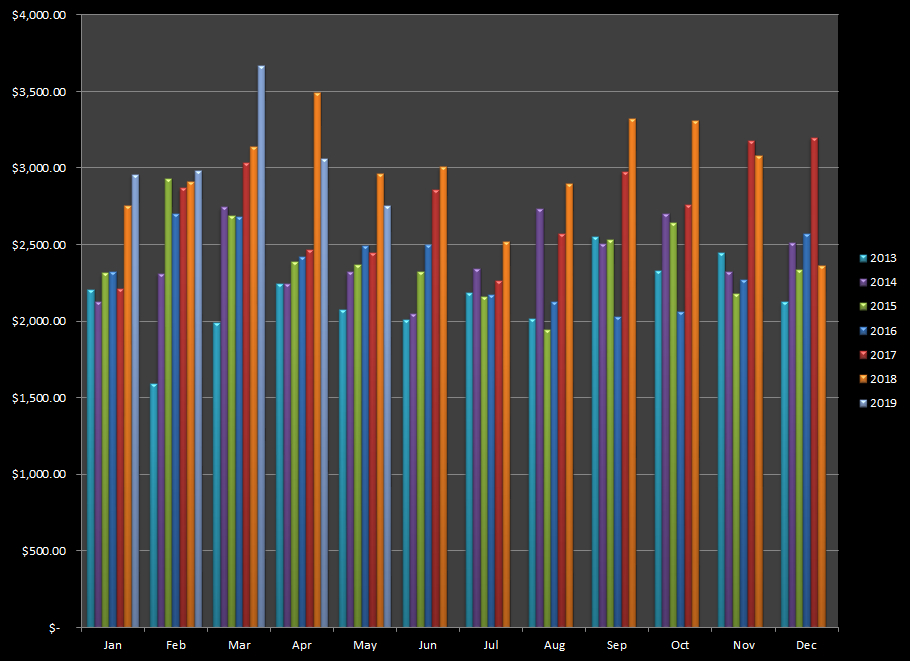 Earnings from selling photos and digital images online during May 2019