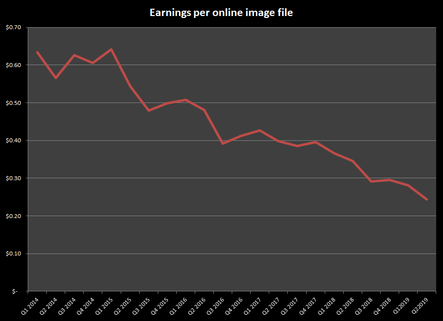 Earnings per online image on the main microstock agencies showing a continuing drop in earnings that you can expect from your portfolio