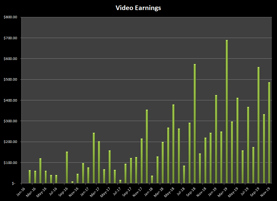 How much can you earn by selling video clips on stock agencies in 2019?