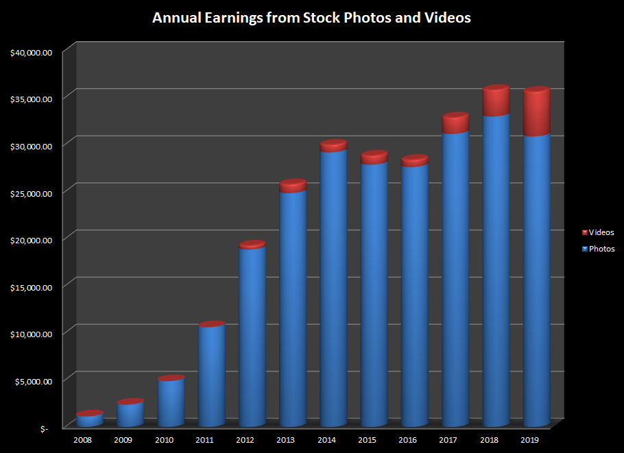 How much can you earn from stock photography over the past few years?