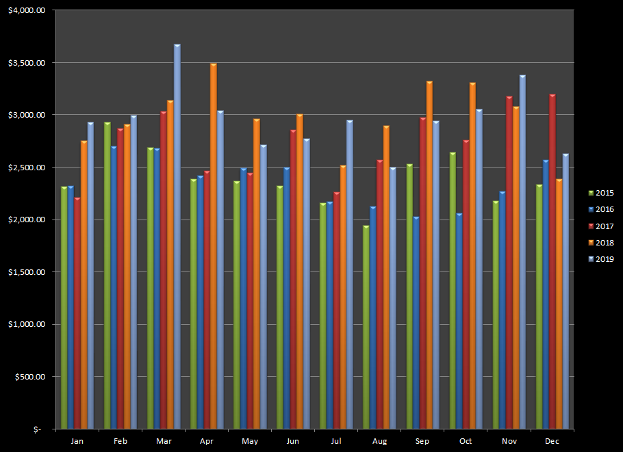 How much can you really earn from selling your photos online. Month by month analysis of the various stock photo agencies