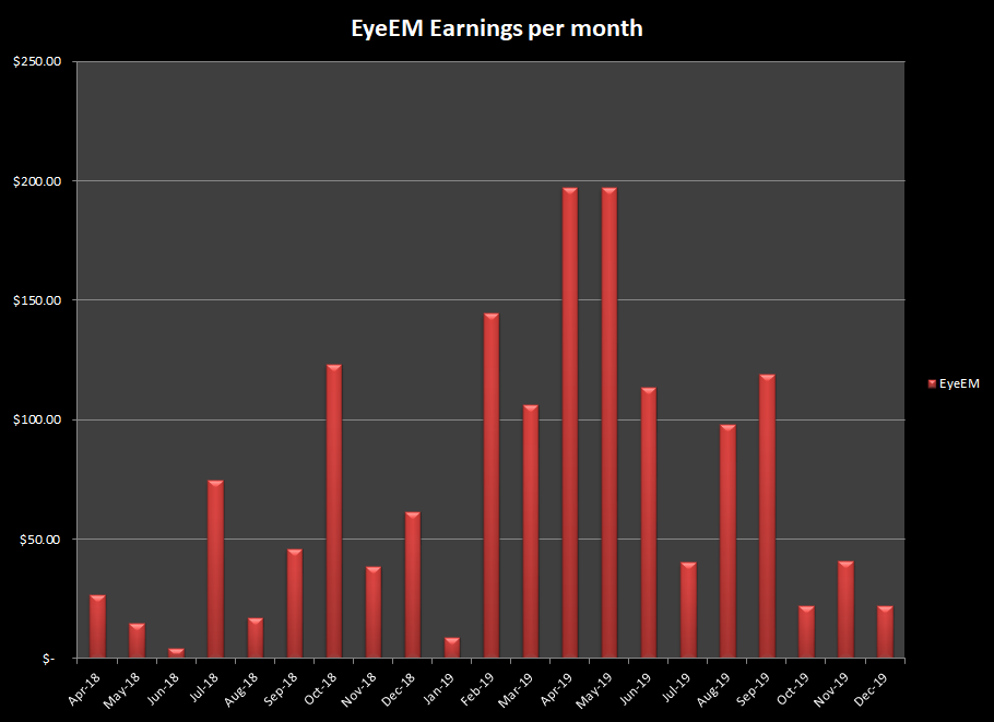 Sales and earnings from EyeEM stock photo agency