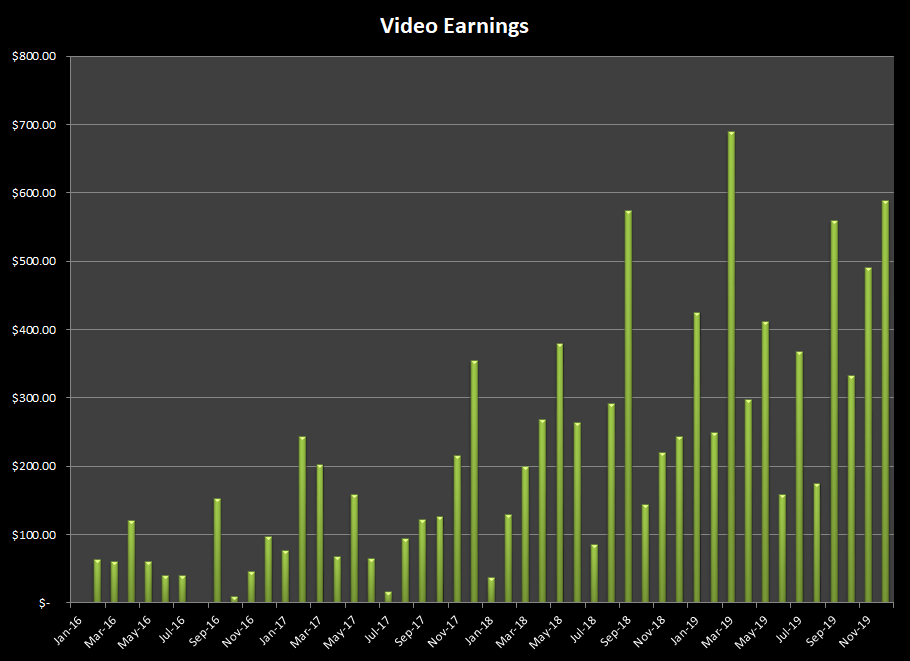 Sales from stock videos through 2019
